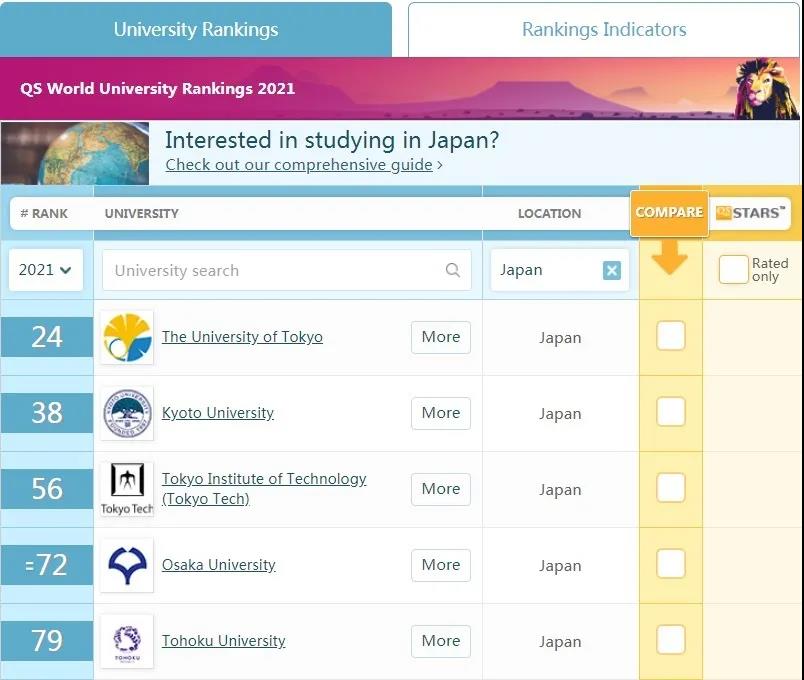 2021QS世界大学排名|日本大学前5名分析