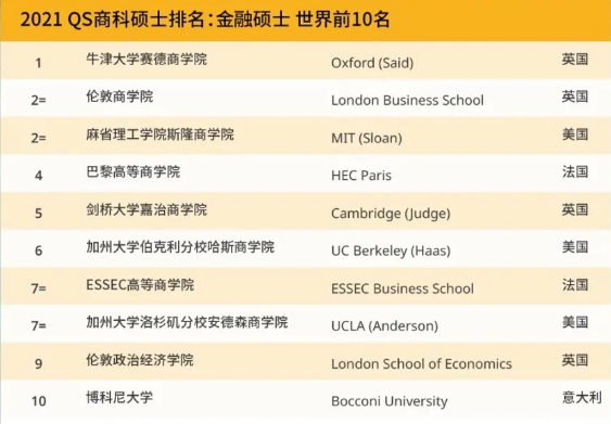 最新2021 QS商科硕士五大商科专业及全日制MBA（工商管理硕士）项目排名世界前十的学校