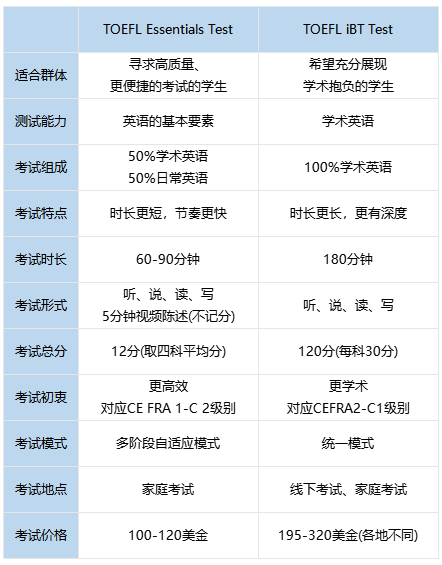 新版托福考试（TOEFL Essentials Test)最新信息！