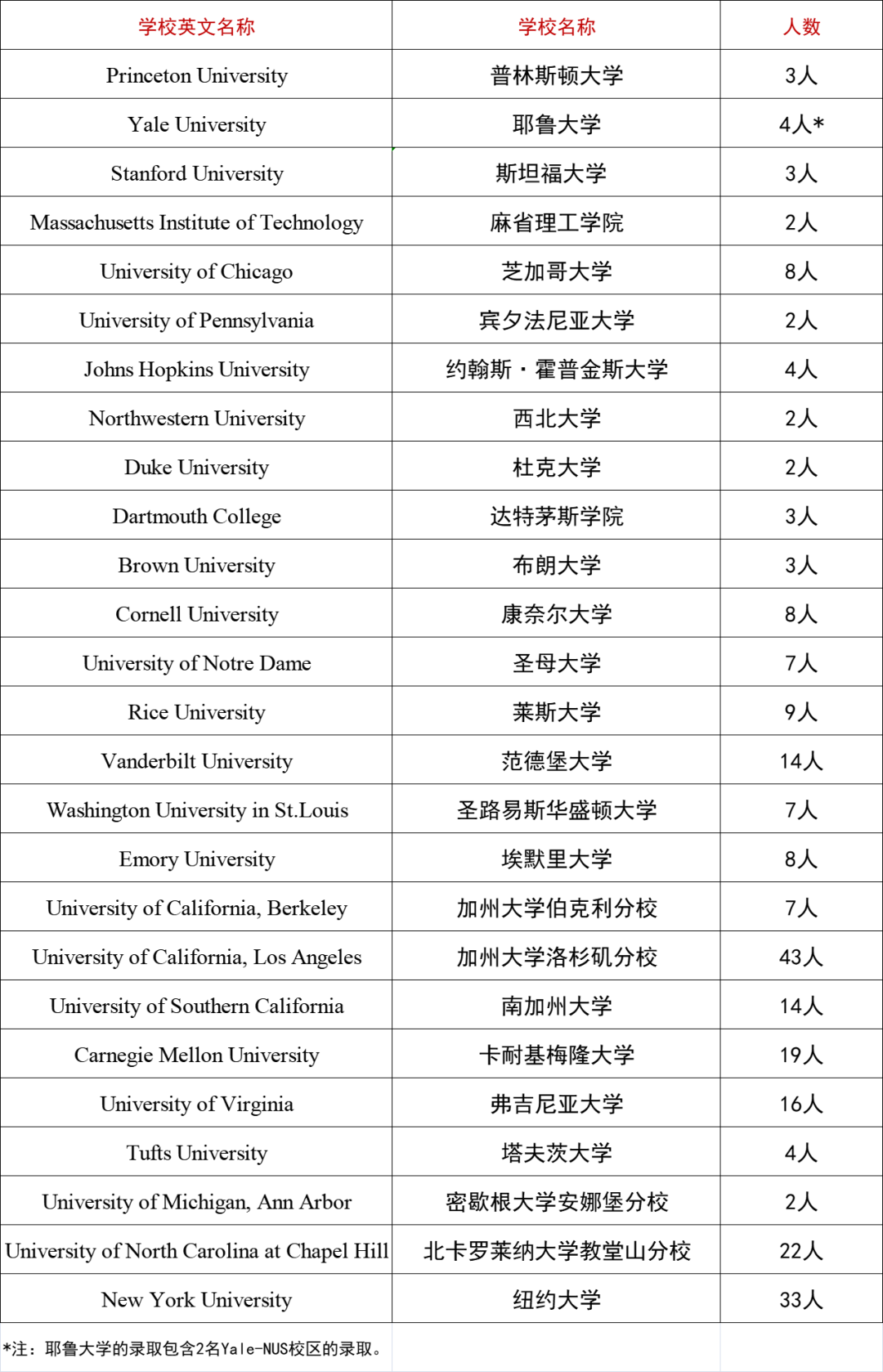 北京四大公立学校国际部，21届留学录取结果最全汇总