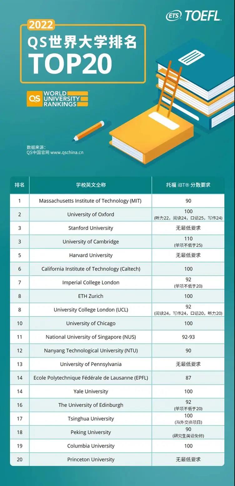 托福多少分才能进QS排名前20的学校？QS排名前20学校托福成绩要求表