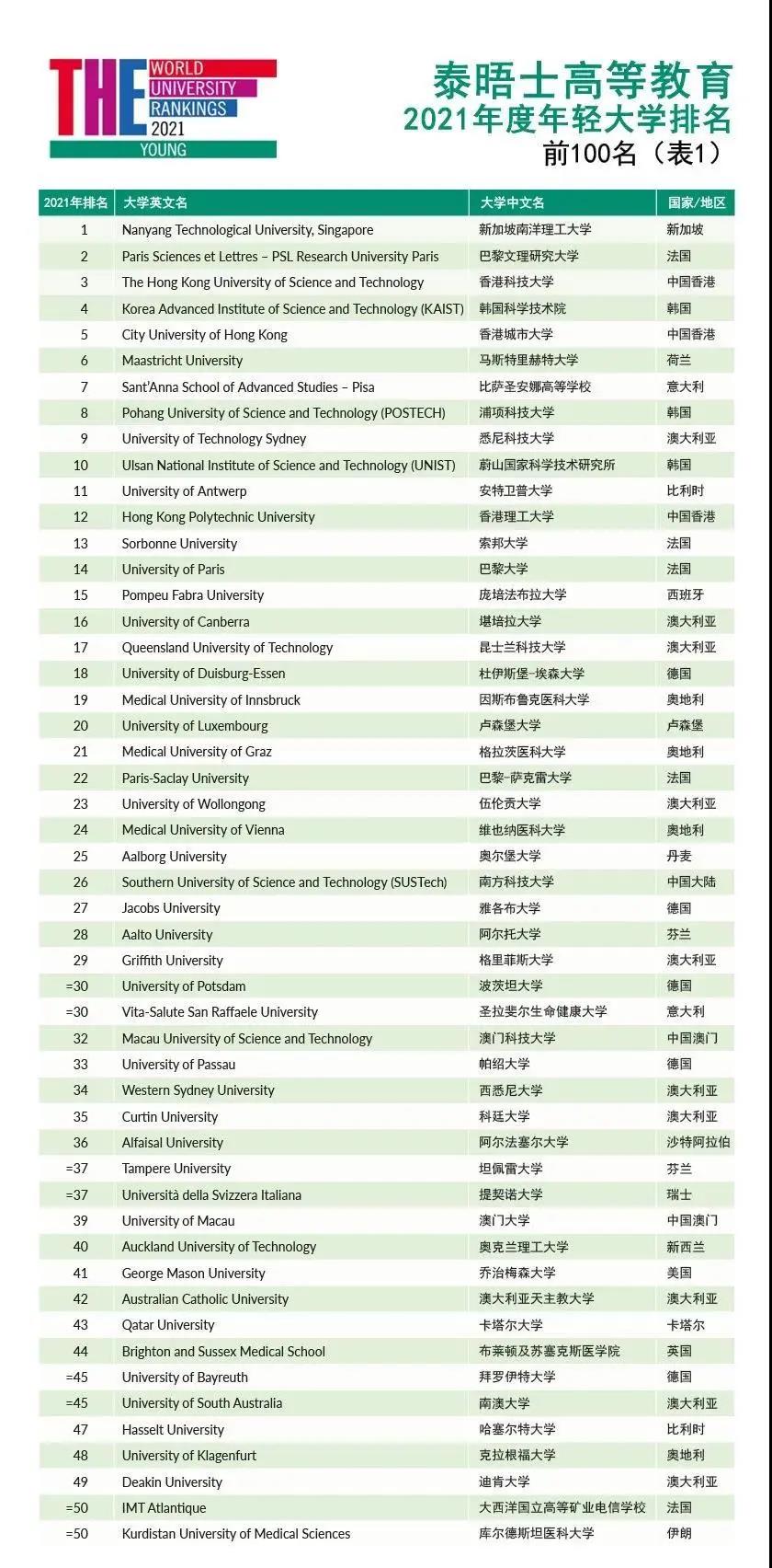 2021年泰晤士高等教育年轻大学排名全新出炉！附榜单TOP100院校名单