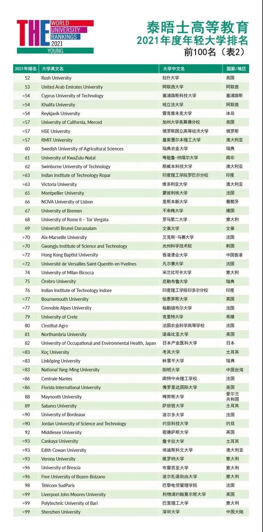 2021年泰晤士高等教育年轻大学排名全新出炉！附榜单TOP100院校名单