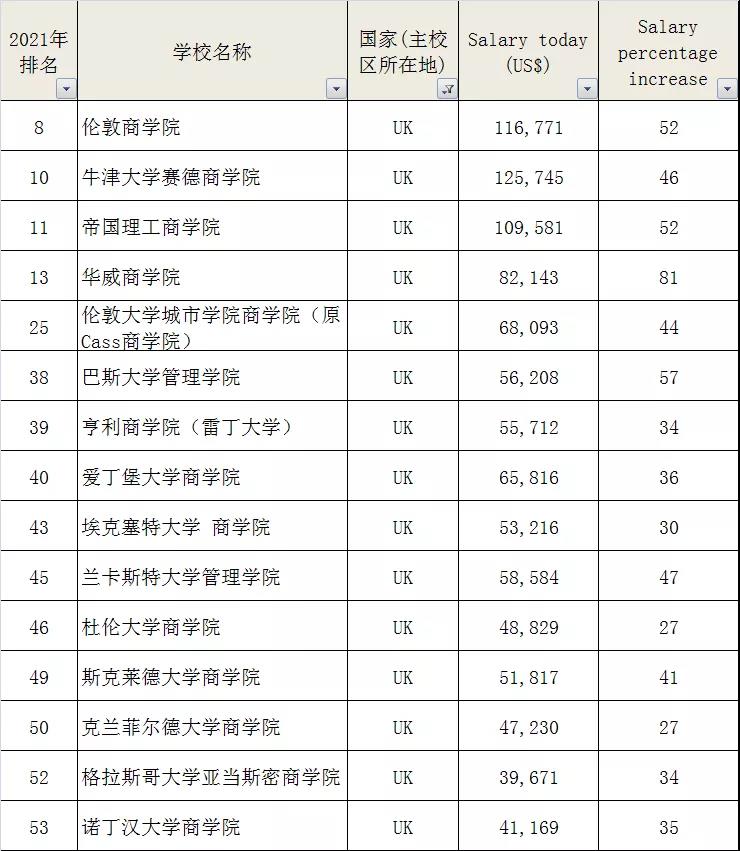 2021 FT金融硕士全球排名发布！巴黎HEC商学院九次登顶