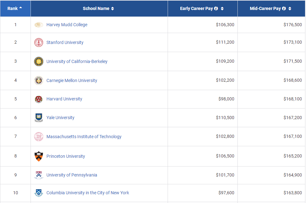 PayScale公布了2021年美国大学本科各类专业中起薪最高的学校排名榜单