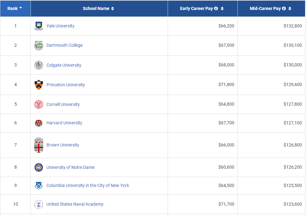 PayScale公布了2021年美国大学本科各类专业中起薪最高的学校排名榜单