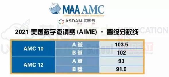 新一轮的AMC数学竞赛报名已经开始了！附考试安排及晋级分数线