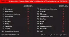 留学英国高校就业率排行榜：伯明翰大学位居榜首 剑桥未进前五